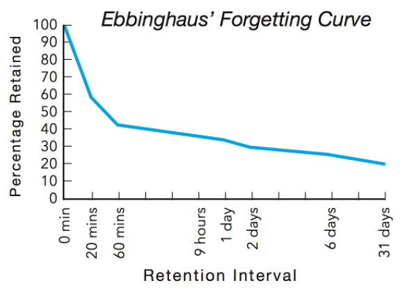 ebbinghaus forgetting curve