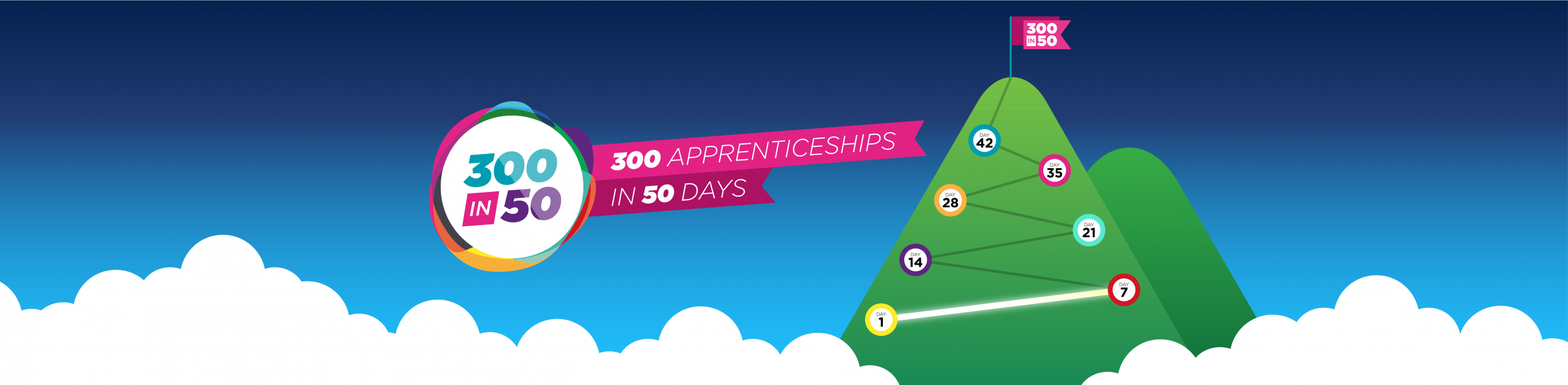 300 apprentices in 50 days graphic 